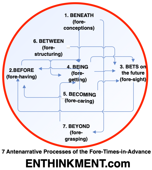 How 7 Antenarrative processes relate to
                    Heideggerian ForesINadvance BeingINTime
