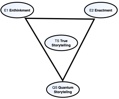 Enthinkment Enactment Quantum Storytelling
                        Triad Model